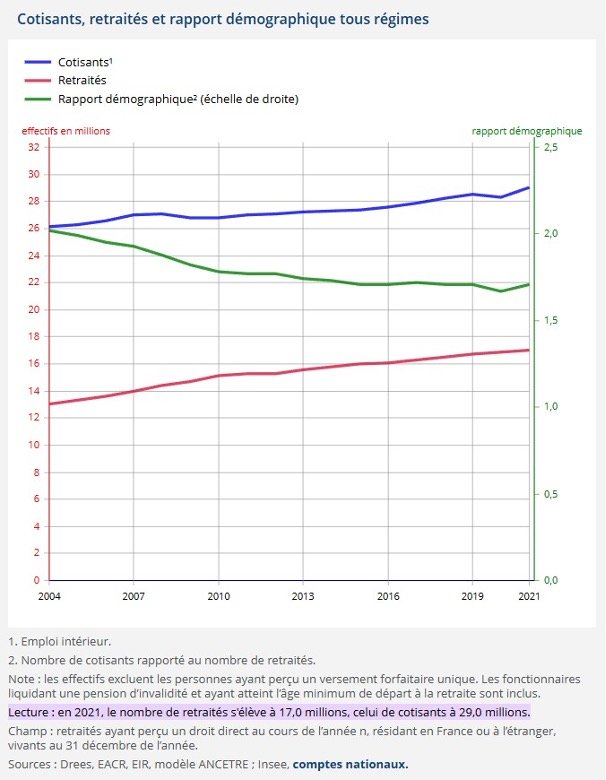 Problème des retraites en France