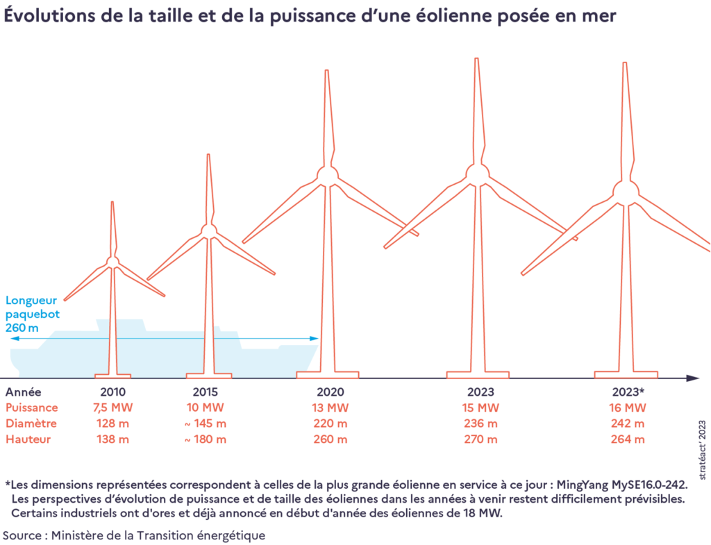 Éolien offshore et neutralité carbone